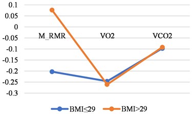 Correlations between LGMF and metabolic features in older than 46 years women  and men with BMI less than or 29 and with BMI > 29