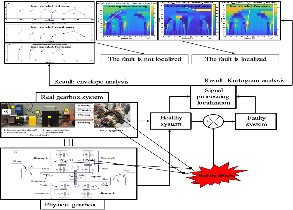 A new signal processing-based approach for detection and localization ...