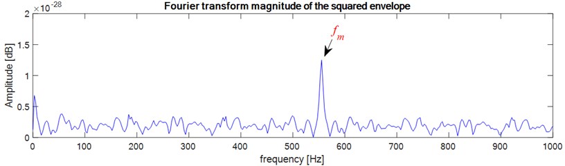 Healthy bearings: Fourier transform magnitude of the squared envelope for healthy bearings