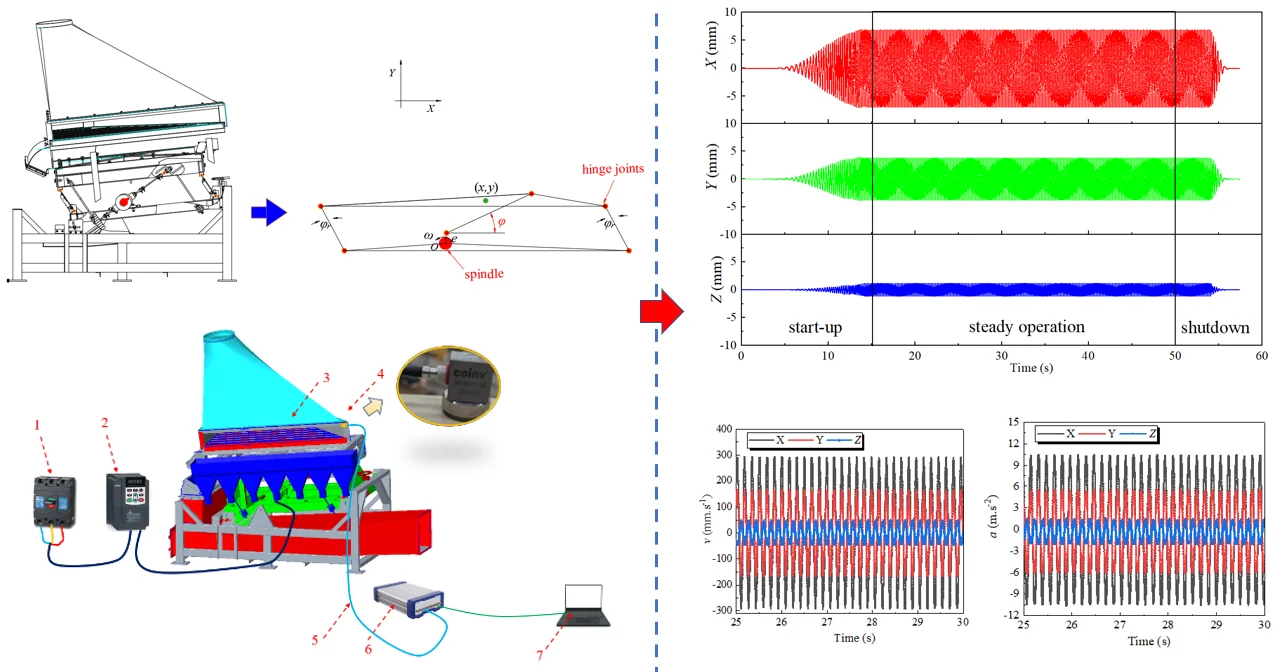 Dynamical characteristics and vibration behavior of the novel composite dry separator