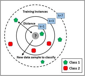 A demonstration of KNN algorithm