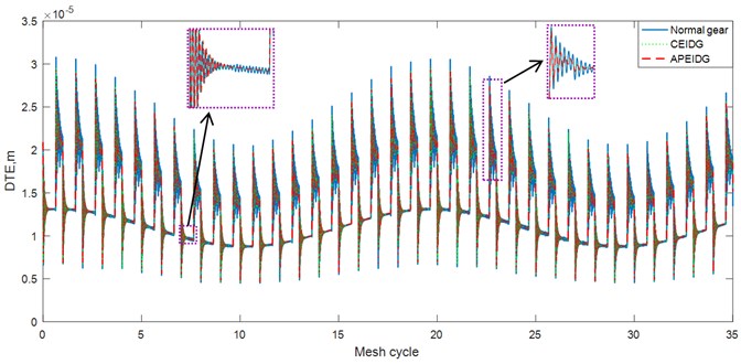 Comparison of dynamic transmission error with three gear models (fluctuation torque)