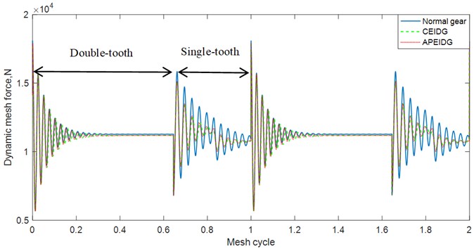 Comparison of dynamic mesh force with three gear models (time domain)