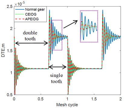 Comparison of dynamic transmission error with three gear models (constant torque)