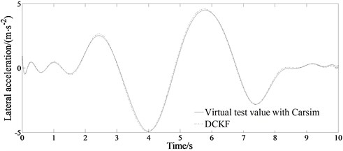 Comparison results of the estimated values between the state variables  and the virtual test value for a vehicle passing road with road adhesion coefficient 0.4