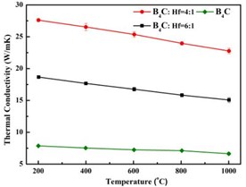 Thermal conductivity ofB4C-HfB2