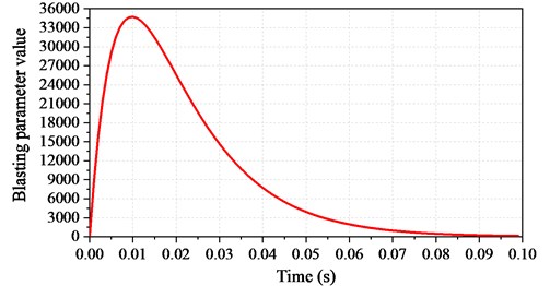 Attenuation curve of blasting seismic wave