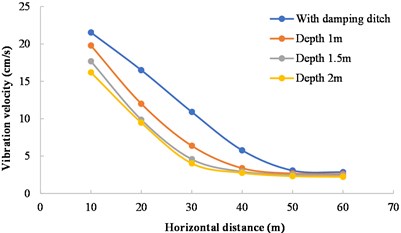 Variation of vibration velocity with horizontal distance from measuring point to blasting zone