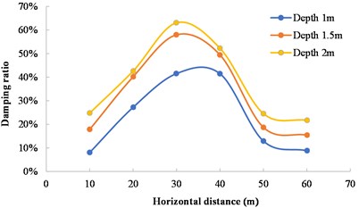 Variation of damping ratio with horizontal distance from measuring point to blasting zone