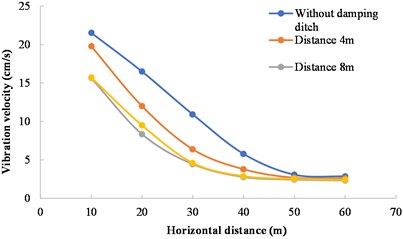 Variation of vibration velocity with horizontal distance from measuring point to blasting source
