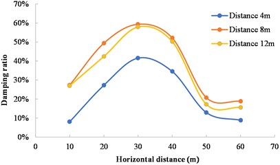 Variation of damping ratio with horizontal distance from measuring point to blasting source