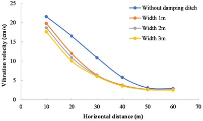 Variation of vibration velocity with distance between measuring point and blasting zone