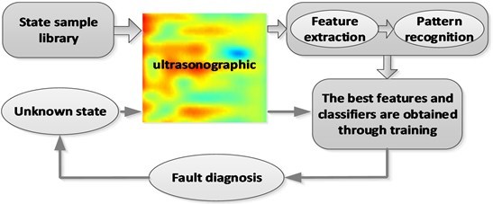 Fault diagnosis process based on pattern identification of sound and image