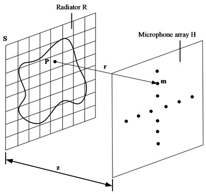 Schematic diagram of sound pressure structure of holographic surface