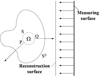 Schematic diagram of wave superposition sound field reconstruction
