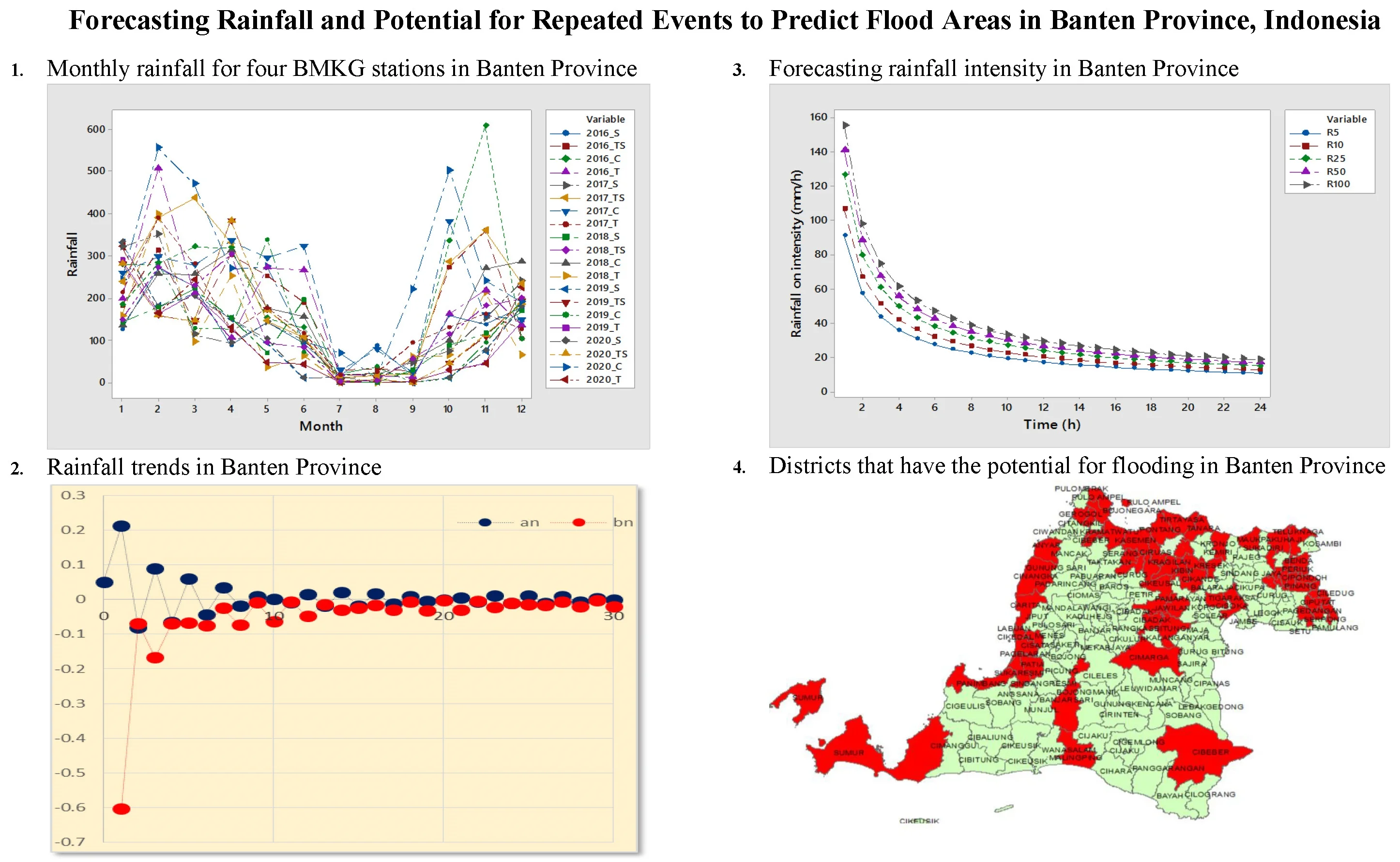 Forecasting rainfall and potential for repeated events to predict flood areas in Banten province, Indonesia