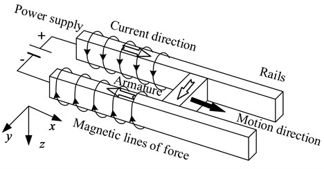 Working principle diagram of an electromagnetic railgun [16].