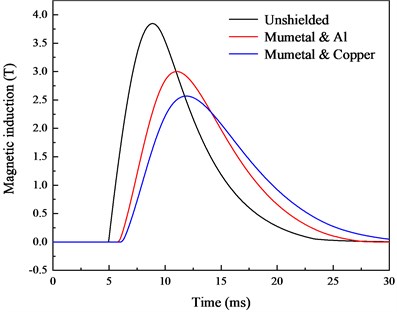 Comparison of the magnetic induction with and without the influence of the double layer material