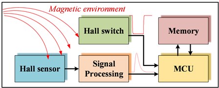 Working principle of the magnetic measurement system
