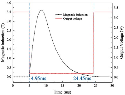 Measurement results of magnetic induction and output voltage