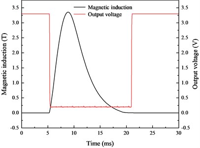 Comparison of magnetic induction and output voltage