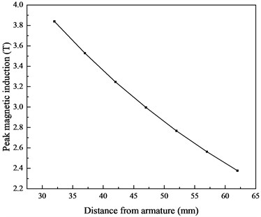 Simulation of magnetic induction at different distances in front of the armature