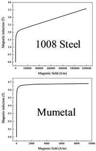 Comparison of the magnetic induction with and without the influence of the magnetic material