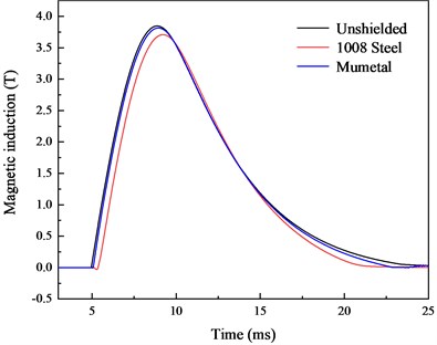 Comparison of the magnetic induction with and without the influence of the magnetic material