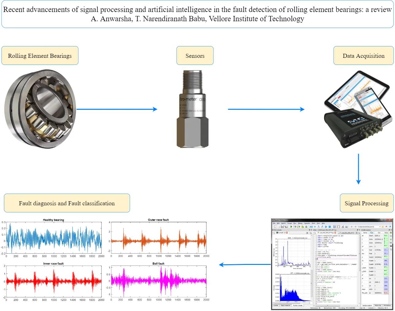 Recent advancements of signal processing and artificial intelligence in the fault detection of rolling element bearings: a review