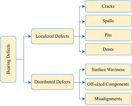 Common bearing defects