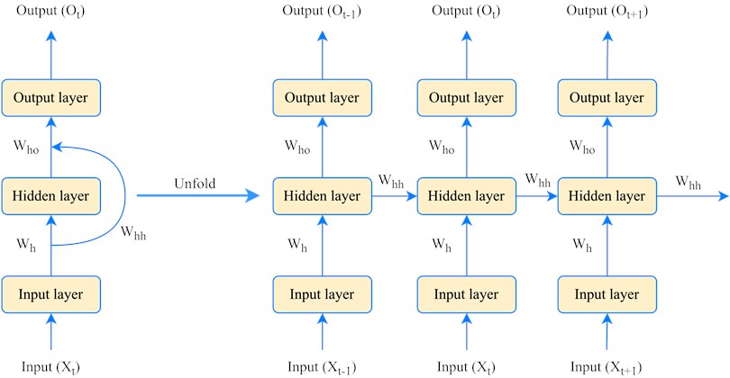 Recurrent neural network architecture