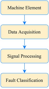 Steps involved in FD of REB