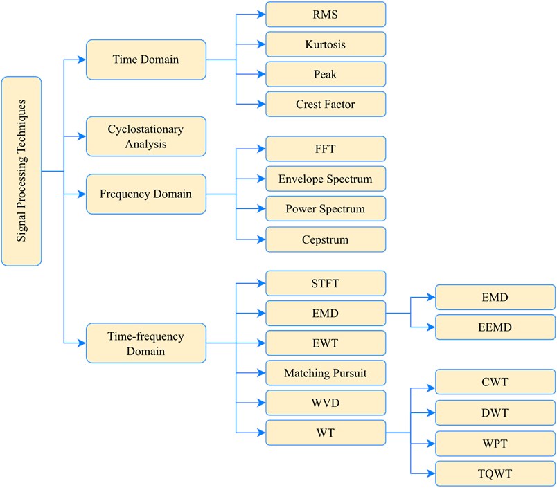 List of various signal processing methods used in the FD of REB