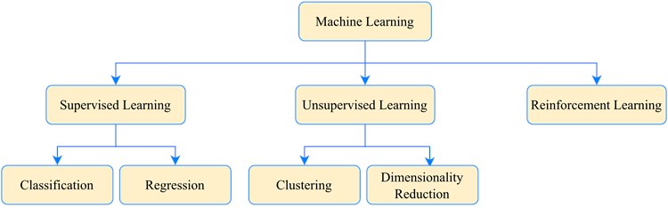 Different classes of Machine learning