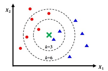 Example of k-nearest neighbor and Support vector machine