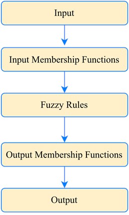 Structure of the fuzzy logic system