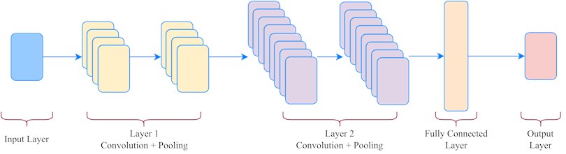 Convolution neural network architecture