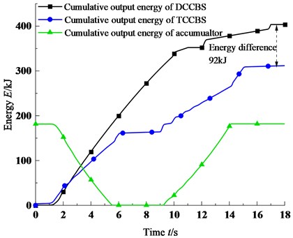 Comparison of cumulative output energy curves