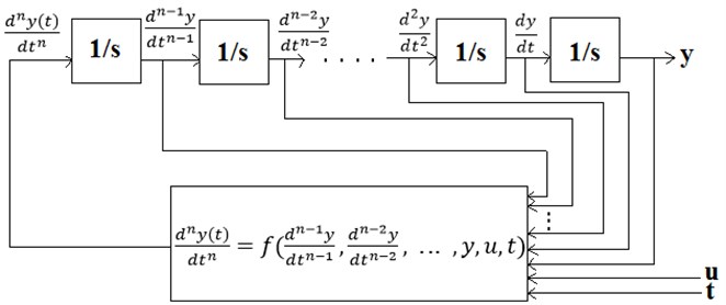 The integrator block scheme for solving differential equations in Simulink