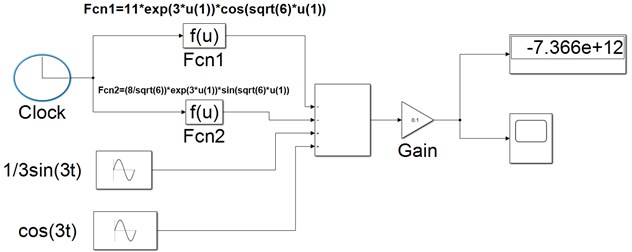 The simulated model for generating an exact output of Eq. (10) using analytical solution