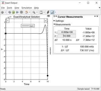 The simulated exact output using an analytical solution