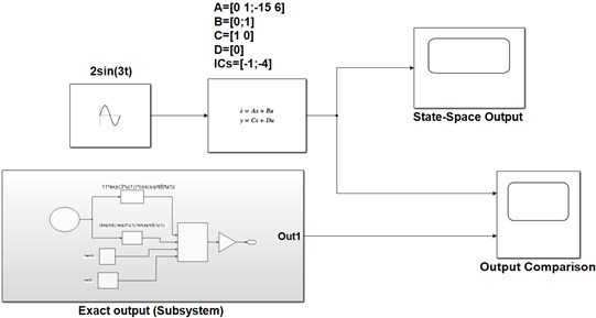 The model for comparing the state space solution with the exact solution