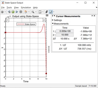 The simulated output using  state space approach