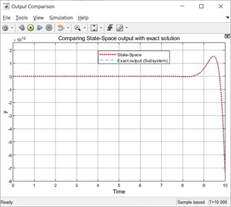 Comparison of the simulated exact output with the state space based output