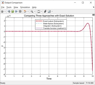 Comparing the simulated outputs