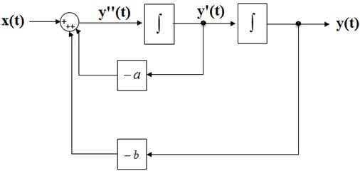 Simulink model based on integrator block scheme