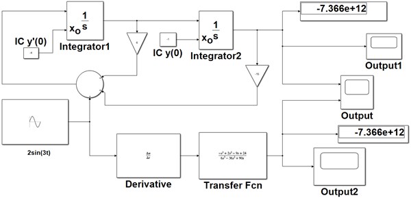 The Simulink circuit model using integrator and transfer function (method 1)