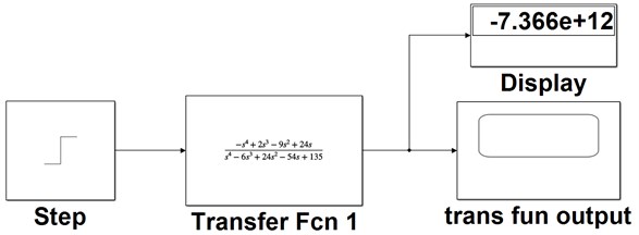 The Simulated model with the transfer Fcn block employing the method 2