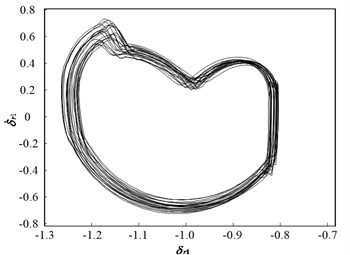 Dynamic characteristic curve of PRHTS at ζ = 0.035