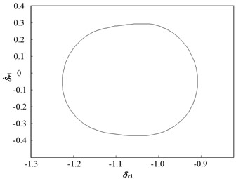 Dynamic characteristic curve of PRHTS at ζ = 0.07